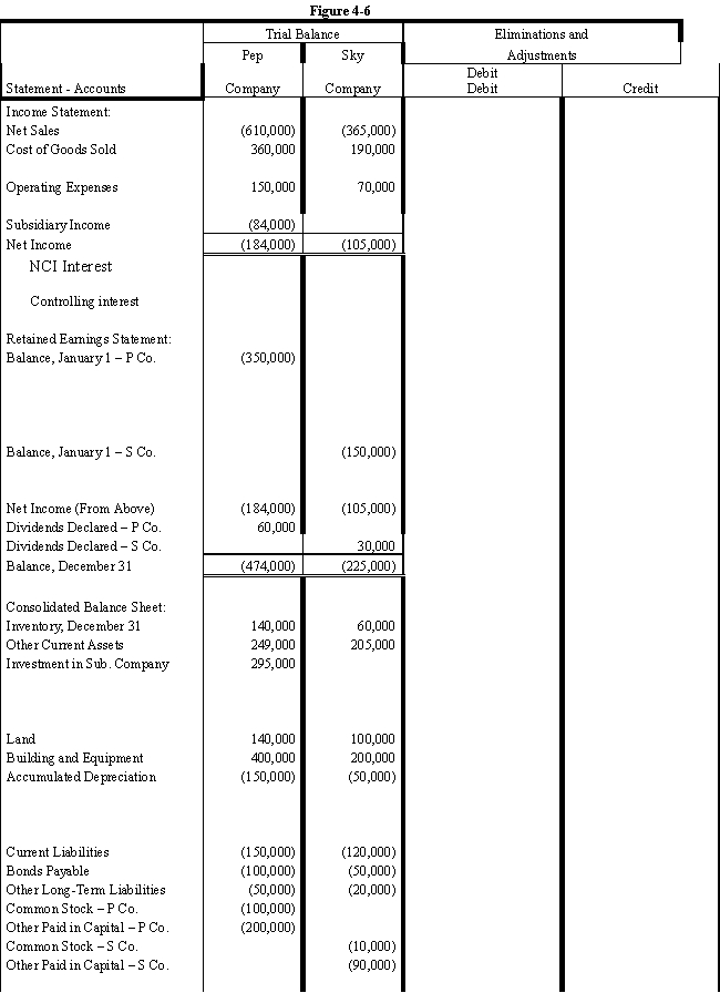 On January 1, 2016, Pep Company acquired 80% of the common stock of Sky Company for $195,000.On this date Sky had total owners' equity of $200,000 (common stock, other paid-in capital, and retained earnings of $10,000, $90,000, and $100,000 respectively). ? Any excess of cost over book value is attributable to inventory (worth $6,250 more than cost), to equipment (worth $12,500 more than book value), and to patents.FIFO is used for inventories.The equipment has a remaining life of five years and straight-line depreciation is used.The excess attributable to the patents is to be amortized over 20 years. ? During 2016 and 2017, Pep has appropriately accounted for its investment in Sky using the simple equity method. ? On January 1, 2017, Pep held merchandise acquired from Sky for $10,000.During 2017, Sky sold merchandise to Pep for $50,000, $20,000 of which is still held by Pep on December 31, 2017.Sky's usual gross profit on affiliated sales is 50%. ? On December 31, 2016, Pep sold equipment to Sky at a gain of $10,000.During 2017, the equipment was used by Sky.Depreciation is being computed using the straight-line method, a five-year life, and no salvage value. ? Required: ? a.Using the information above or on the Figure 4-6 worksheet, prepare a determination and distribution of excess schedule.? ? b.Complete the Figure 4-6 worksheet for consolidated financial statements for the year ended December 31, 2017.? ?    ?   