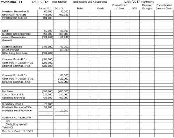  Refer to the information below and Worksheet 3-1. ? On January 1, 2016, Parent Company purchased 80% of the common stock of Subsidiary Company for $316,000.On this date, Subsidiary had common stock, other paid-in capital, and retained earnings of $40,000, $120,000, and $190,000, respectively.Net income and dividends for 2 years for Subsidiary Company were as follows: ? ?   \begin{array} { l r r }  & 2016 & 2017 \\ \text { Netincome } & \$ 50,000 & \$ 90,000 \\ \text { Dividends } & 10,000 & 20,000 \end{array}  On January 1, 2016, the only tangible assets of Subsidiary that were undervalued were inventory and building.Inventory, for which FIFO is used, was worth $5,000 more than cost.The inventory was sold in 2016.Building, which was worth $15,000 more than book value, has a remaining life of 8 years, and straight-line depreciation is used.Any remaining excess is goodwill. ? Required:  a.Complete the consolidating worksheet for December 31, 2017. b.Prepare supportive Income Distribution Schedules for Subsidiary and Parent.   