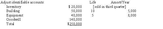 The determination and distribution schedule for the consolidation of Petoskey (80% interest) and Sable reads in part: ?     Prepare the elimination entries to distribute and amortize the excess purchase cost on  a.1/1/16, the date of acquisition b.12/31/16, the end of the first year following the acquisition c.12/31/18, the end of the third year following the acquisition.