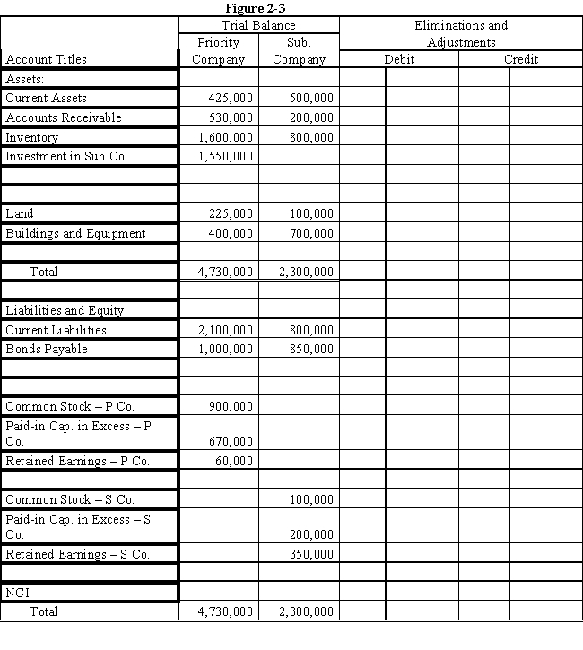  On December 31, 2016, Priority Company purchased 80% of the common stock of Subsidiary Company for $1,550,000.On this date, Subsidiary had total owners' equity of $650,000 (common stock $100,000; other paid-in capital, $200,000; and retained earnings, $350,000).Any excess of cost over book value is due to the under or overvaluation of certain assets and liabilities.Assets and liabilities with differences in book and fair values are provided in the following table: ? ?   \begin{array}{lrr} & \text { Book } & \text { Fair } \\ & \text { Value } & \text { Value } \\ \text { Current assets } & \$ 500,000 & \$ 800,000 \\ \text { Accounts receivable } & 200,000 & 150,000 \\ \text { Inventory } & 800,000 & 800,000 \\ \text { Land } & 100,000 & 600,000 \\ \text { Buildings and equipment, net } & 700,000 & 900,000 \\ \text { Current liabilities } & 800,000 & 875,000 \\ \text { Bonds payable } & 850,000 & 930,000 \end{array}   Remaining excess, if any, is due to goodwill. ? Required: ?  a.Using the information above and on the separate worksheet, prepare a schedule to determine and distribute the excess of cost over book value.? ? b.Complete the Figure 2-3 worksheet for a consolidated balance sheet as of December 31, 2016.? ?        