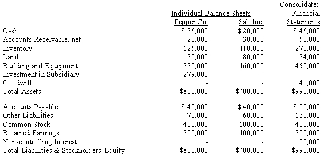 The following consolidated financial statement was prepared immediately following the acquisition of Salt, Inc.by Pepper Co. ​   