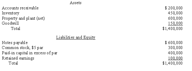 Supernova Company had the following summarized balance sheet on December 31, 20X1: ? ?    The fair value of the inventory and property and plant is $600,000 and $850,000, respectively. ? Required: ?  a.Assume that Redstar Corporation purchases 100% of the common stock of Supernova Company for $1,800,000.What value will be assigned to the following accounts of the Supernova Company when preparing a consolidated balance sheet on December 31, 2016? ? ? ? (1) Inventory _________ ? ? (2) Property and plant _________ ? ? (3) Goodwill _________ ? ? (4) Non-controlling interest _________ ? ? ? b.Prepare a valuation schedule ? ? c.Prepare a supporting determination and distribution of excess schedule.?