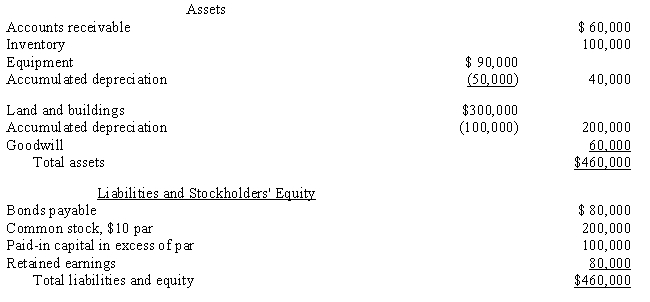  Mans Company is about to purchase the net assets of Eagle Inc., which has the following balance sheet: ? ?    Mans has secured the following fair values of Eagle's accounts: ? ?   \begin{array} { l r }  \text { Inventory } & \$ 130,000 \\ \text { Equipment } & 60,000 \\ \text { Land and buildings } & 260,000 \\ \text { Bonds payable } & 60,000 \end{array}  Acquisition costs were $20,000. ? Required: ? Record the entry for the purchase of the net assets of Eagle by Mans at the following cash prices: ?  a.$450,000 ? ? b.$310,000 ? ? c.$480,000 ? 