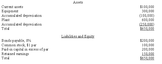 The Chan Corporation purchased the net assets (existing liabilities were assumed) of the Don Company for $900,000 cash.The balance sheet for the Don Company on the date of acquisition showed the following: ? ?    Required: ? The equipment has a fair value of $300,000, and the plant assets have a fair value of $500,000.Assume that the Chan Corporation has an effective tax rate of 40%.Prepare the entry to record the purchase of the Don Company for each of the following separate cases with specific added information: ?  a.The sale is a nontaxable exchange to the seller that limits the buyer to depreciation and amortization on only book value for tax purposes.? ? b.The bonds have a current fair value of $190,000.The transaction is a taxable exchange.? ? c.There are $100,000 of prior-year losses that can be used to claim a tax refund.The transaction is a taxable exchange.? ? d.There are $150,000 of past losses that can be carried forward to future years to offset taxes that will be due.The transaction is a taxable exchange.?