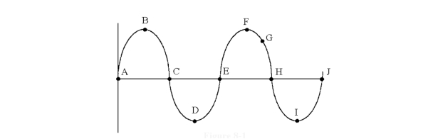    -Which one of the following represents the value at point G in Figure 8 -1? A) the peak voltage B) the RMS voltage C) the frequency D) the period