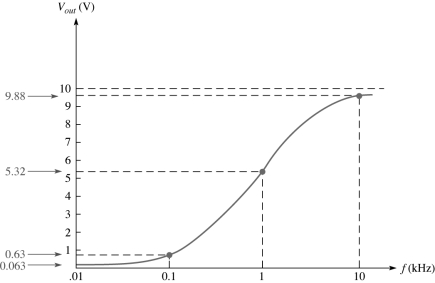    -This frequency response curve in Figure 10 -4 represents what type of filter? A) band pass B) low pass C) high pass D) band stop