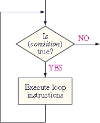 This is a flow chart for an) _______ instruction.   A) REPEAT- UNTIL B) WHILE- DO C) FOR- TO- STEP D) IF- THEN