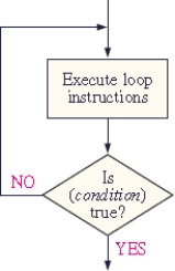 This is a flow chart for an) _________ instruction.   A) WHILE- DO B) IF- THEN C) REPEAT- UNTIL D) FOR- TO- STEP