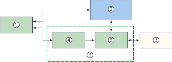 The graphic shown below is a block diagram for an automated test system. Block 2 represents the   A) test equipment. B) test controller. C) switching control. D) test fixture.