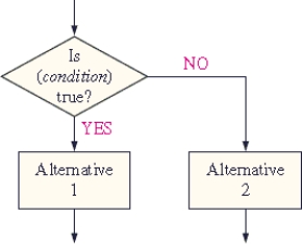 This is a flow chart for an) __________ instruction.   A) IF- THEN B) IF- THEN- ELSE C) FOR- TO- STEP D) REPEAT- UNTIL
