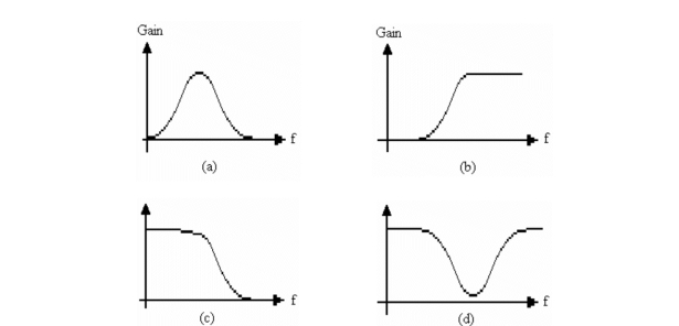   -Refer to c) in the figure above. This is the frequency response curve for a A) low- pass filter. B) high- pass filter. C) band- pass filter. D) band- stop filter.