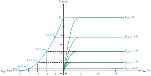   Figure 1 -Refer to Figure 1. The pinch- off voltage, Vp, is A) -2.5 V B) +5 V C) -5 V D) 0 V
