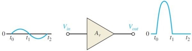   Figure 4 -Refer to Figure 4. The amplifier represented is A) class- C B) class- A C) class- B
