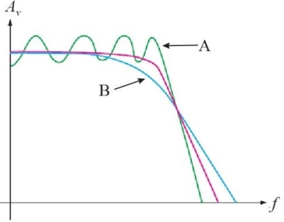   Figure 5 Response curve for three different filters -Refer to Figure 5. The response labeled  B  represents a A) Butterworth response B) Bessel response C) Chebyshev response D) none of the above