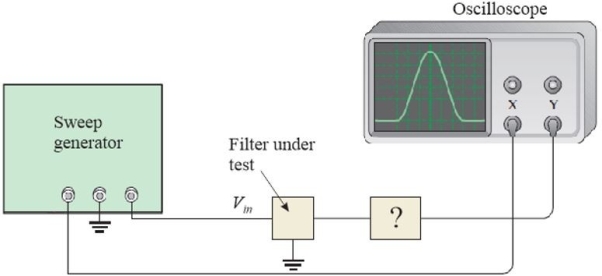   Figure 4 A test of a filter using an oscilloscope -Refer to Figure 4. The input signal to the filter (Vin) is a(n)  A) continuous frequency sinusoidal wave B) amplitude modulated frequency C) constant amplitude swept frequency D) sawtooth