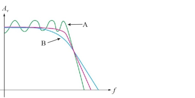   Figure 5 Response curve for three different filters -Refer to Figure 5. The response labeled  A  represents a A) Butterworth response B) Bessel response C) Chebyshev response D) none of the above