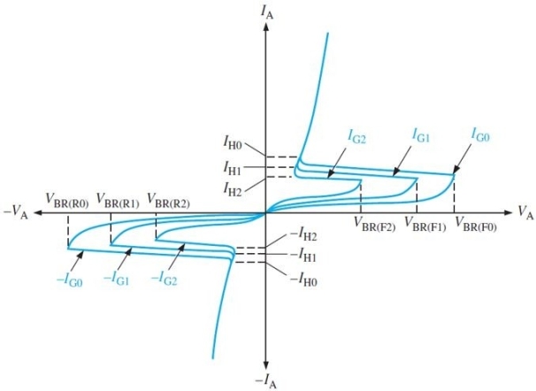 <strong> Figure 3 Refer to Figure 3. The characteristic is for</strong> A)a diac B)a UJT C)a triac D)an SCR