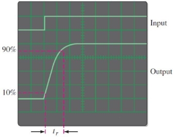   Figure 5. The sec/div control is set to 0.05 µS/div. -Refer to Figure 5. From the information given, the fcu is approximately A) 7.0 MHz B) 4.7 MHz C) 13.4 MHz D) 20 MHz