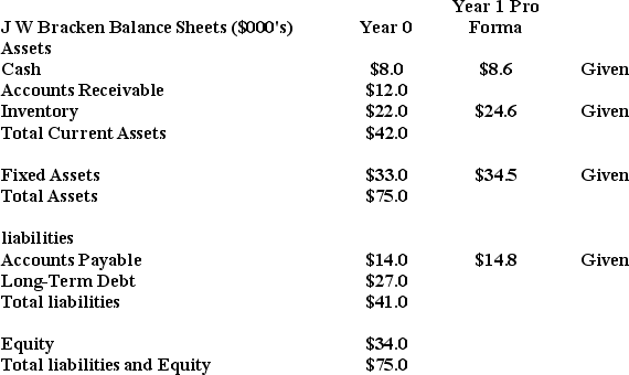     -Use the information provided to complete the pro forma income statement and balance sheet for J.W.Bracken Inc.
