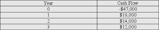 Calculate the payback period (PP) for the cash flows provided in the table below.Note: The negative cash flow for year 0 is the initial investment for the project.   A) 2.61 years B) 3.00 years C) 4.50 years anticipated D) This project never fully repays its initial investment based on the information provided.
