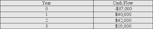What is the Net Present Value (NPV) for the cash flows provided in the table below? Note: The negative cash flow for year 0 is the initial investment for the project.The required rate of return is 10% and the internal rate of return is 8.80%.   A) $3,275.98 B) -$1,650.64 C) $0 D) -$83,724.02