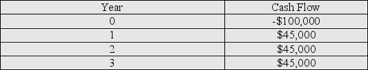 What is the Internal Rate of Return (IRR) for the cash flows provided in the table below? Note: The negative cash flow for year 0 is the initial investment for the project.The required rate of return is 8%.   A) 8.00% B) 9.70% C) 12.41% D) 16.65%