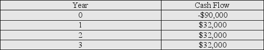 Calculate the profitability index for the cash flows provided in the table below.Note: The negative cash flow for year 0 is the initial investment for the project.Assume a required rate of return of 9.00%   A) 0.85 B) 0.90 C) 1.00 D) 1.11