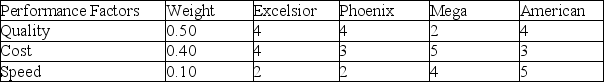 <strong>The table below contains a list of four companies that have been rated (on a 1 to 5 scale)on three weighted performance factors.What is the score for Phoenix?  </strong> A)2)5 B)3)4 C)3)9 D)4)1 <div style=padding-top: 35px> 