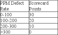 <strong>Use the information below to answer the following question(s). An automotive manufacturer procures an important engine part. The tool that the manufacturer uses to monitor the part supplier is a supplier scorecard. With respect to part quality,two primary performance metrics monitored are parts per million (PPM)defects and percent PPM improvement. The following measures are used for the scoring criteria:     Data collected on the supplied part over the present quarter indicated 15 defects with 325,000 parts received. The PPM defect rate in the prior quarter was 73. What is the PPM defect rate for this quarter?</strong> A)15 B)30 C)46 D)75 <div style=padding-top: 35px> 