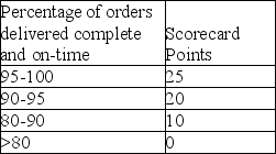 <strong>Use the information below to answer the following question(s). A computer manufacturer procures memory chips from its key supplier. The tool that the manufacturer uses to monitor the part supplier is a supplier scorecard. With respect to delivery performance,the primary performance metric monitored is the percentage of orders delivered complete and on-time. The manufacturer also monitors the supplier's service performance and measures the invoice accuracy rate (% of invoices that are accurate). The following measures are used for the scoring criteria:     Data collected on the supplied orders over the present quarter indicated that 350 orders were delivered and out of these 10 orders were incomplete,5 orders were late and another 15 orders were incomplete and late. Also out the 350 invoices for the shipments delivered,there were errors on 50 invoices. What are the scorecard points received by this supplier for the service performance in this quarter?</strong> A)0 B)3 C)7 D)10 <div style=padding-top: 35px> 