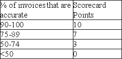  Use the information below to answer the following question(s) . A computer manufacturer procures memory chips from its key supplier. The tool that the manufacturer uses to monitor the part supplier is a supplier scorecard. With respect to delivery performance,the primary performance metric monitored is the percentage of orders delivered complete and on-time. The manufacturer also monitors the supplier's service performance and measures the invoice accuracy rate (% of invoices that are accurate) . The following measures are used for the scoring criteria:   \begin{array} { | l | l | }  \hline \begin{array} { l }  \text { Percentage of orders } \\ \text { delivered complete } \end{array} & \ { \text { Scorecard } } \\  \text { and on-time } & \text { Points } \\ \hline 95 - 100 & 25 \\ \hline 90 - 95 & 20 \\ \hline 80 - 90 & 10 \\ \hline > 80 & 0 \\ \hline \end{array}       Data collected on the supplied orders over the present quarter indicated that 350 orders were delivered and out of these 10 orders were incomplete,5 orders were late and another 15 orders were incomplete and late. Also out the 350 invoices for the shipments delivered,there were errors on 50 invoices. -What is the delivery performance-i.e.,percentage of order delivered complete and on-time for this quarter? A) 95% B) 91.5% C) 83.2% D) 75% 
