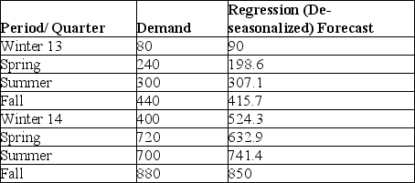 <strong>Use the information below to answer the following question(s). The following table provides demand and forecast information for a specialty store's products which are particularly popular around Halloween. What is the seasonal index for the Spring season/ quarter?</strong> A)0)988 B)1)171 C)0)255 D)0)837