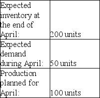 <strong>Inventory information for firm Best Tools: What was the inventory at the end of March?</strong> A)50 units B)150 units C)250 units D)350 units