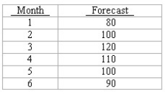 A manager has prepared a forecast of expected aggregate demand for the next six months.Develop an aggregate plan to meet this demand given this additional information: A level production rate of 100 units per month will be used.Backorders are allowed,and they are charged at the rate of $8 per unit per month.Inventory holding costs,using average monthly inventory levels,are $1 per unit per month.Determine the cost of this plan if regular time cost is $20 per unit and beginning inventory is zero.