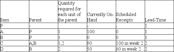 Given the following information,develop a material requirements plan that will yield 400 units of product P at the start of week 7.Item B can only be ordered in lot sizes of 450.Other items can be ordered in lot sizes as required.   