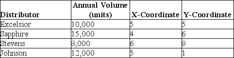 <strong>Best Tools wants to locate a warehouse to serve their major distributors that are shown in the table below.What are the x and y coordinates for the location that will minimize the transportation costs for their distribution network? </strong> A)Near (5,5) B)Near (6,4) C)Near (5,6) D)Near (6,3)