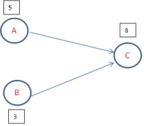 Given the portion of the network diagram shown below,where numbers in boxes show the task times,what is the earliest finish time for task C,if the earliest start time for task A is 10,and the earliest start time for task B is 13?   A) 13 B) 16 C) 20 D) 24