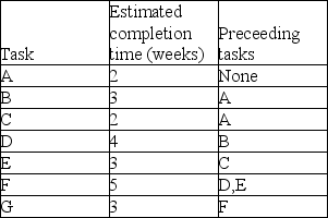 The table below provides information about tasks to be completed on a project,the precedence relationship between tasks and the expected times required to complete each task.Using this information,represent the project tasks on a Activity-on-Node (AON)network diagram,identify all the paths and the critical path,the critical tasks,the ES,EF,LS and LF times for each task and the time estimate for completing the project.