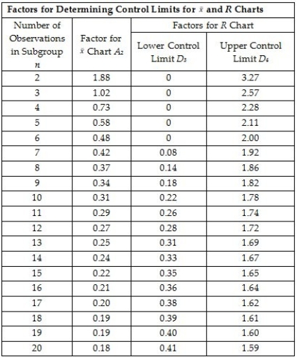 <strong>Use the information below to answer the following question(s). Use the Factors for Control Limits Table A.3 from the textbook where required: A control chart needs to be developed to determine if the temperature for a process is within control limits. Five samples each having 4 observations are taken and the sample measurements (temperature in degrees F)are noted in the table below: What is the value of the average range R-bar?</strong> A)3)68 B)8)398 C)3)125 D)5)252