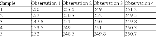 <strong>Use the information below to answer the following question(s). Use the Factors for Control Limits Table A.3 from the textbook where required: A control chart needs to be developed to determine if the temperature for a process is within control limits. Five samples each having 4 observations are taken and the sample measurements (temperature in degrees F)are noted in the table below: What is the value of the average range R-bar?</strong> A)3)68 B)8)398 C)3)125 D)5)252