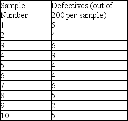 <strong>Use the information below to answer the following question(s). An inspector visually inspects 10 samples of 200 computer monitors each for defects. Using trained judgement,the inspector either accepts or rejects the monitors based on whether they are flawless. The table below gives the results of these inspections from the 10 samples: What is the UCL for a p chart?</strong> A)0)050 B)0)048 C)0)053 D)0)0091