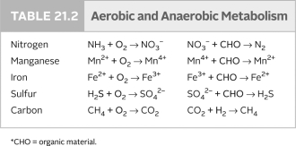 The reactions on the right side of the following table occur only   A)  under thermophilic conditions. B)  under anaerobic conditions. C)  deep within Earth's crust. D)  under aerobic conditions. E)  in the euphotic zone.