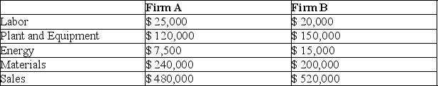 Use the following information to answer the question(s)  below. A company has gathered the following financial information for itself and a competing firm. The company wishes to compare productivity for the two firms:    -Calculate the plant and equipment productivity of Firm B. A)  26.00 B)  2.60 C)  19.20 D)  3.47 E)  34.67