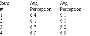 A university administered the SERVQUAL survey to its customers as a way to assess its current position in the market. On the basis of 80 responses, the following averages were computed for the tangibles construct.   What is the difference for the tangibles dimension? A)  -1.50 B)  -0.575 C)  1.50 D)  0.575 E)  not enough data to determine the answer