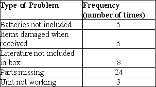 The RC and More Superstore decides to track customer complaints as part of their ongoing customer satisfaction improvement program. After collecting data for two months, their check sheet appears as follows:   If they construct a Pareto chart, what is the cumulative percentage of the two leftmost bars? A)  12% B)  27% C)  40% D)  60% E)  71%