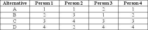 <strong>Cletus Inc. plans to overhaul the cafeteria menu and has formed a four-person team to evaluate alternatives. The team identifies four criteria and has ranked the Price criteria as shown in the table below: What is the final price ranking for alternative B?</strong> A) first B) second C) third D) fourth E) cannot be determined from the information given