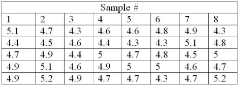 Use the following table to answer the question(s)  below.    -A machine shop owner wishes to monitor the diameter of an engine boring operation where the piston bore should be 4.25 . He obtains 8 samples of 5 and records the data in the table above. What should the upper and lower control limits be for an R chart? A)  (5.00, 8.00)  B)  (0.00, 2.50)  C)  (4.33, 5.12)  D)  (0.00, 1.45)  E)  (-5.10, 5.10) 
