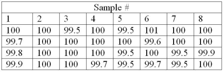 Use the following table to answer the question(s)  below.    -Close tolerances are required in the manufacturing section of an automotive parts business. Since the customers demand quality, the owner wants to monitor the operation closely using statistical process control. After taking 8 samples of size 4, the owner finds himself with the data in the table above. What are the lower and upper limits for a chart that will monitor process average? A)  (99.68, 100.36)  B)  (99.56, 100.21)  C)  (99.41, 100.59)  D)  (99.38, 100.82)  E)  (99.99, 100.01) 