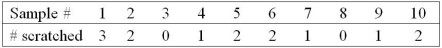 Use the following table to answer the question(s)  below.    -A producer of contact lenses regularly takes samples of 100 lenses and inspects them for scratches. If a lens has a single scratch, it cannot be sold. The results of 10 samples are shown below: What sample is out of control? A)  2 B)  4 C)  6 D)  8 E)  none of the samples are out of control