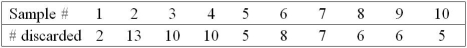 Use the following table to answer the question(s)  below.    -A manufacturer of FAX machines checks samples of 50 units for functionality at the conclusion of the assembly process. The results of 10 samples are shown below:   What sample is out of control? A)  1 B)  2 C)  3 D)  4 E)  none of the samples are out of control